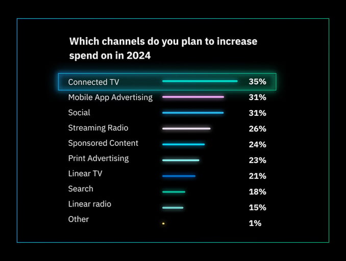 channel-increase-spend