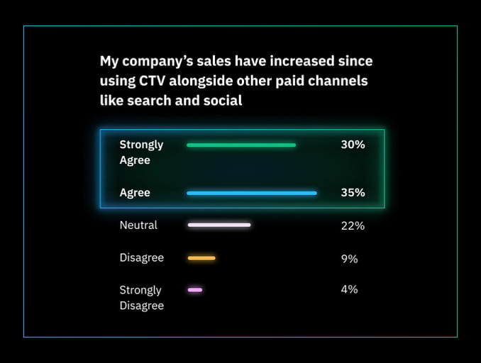 ctv-sales-increase