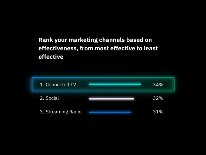 rank-channel-effectiveness